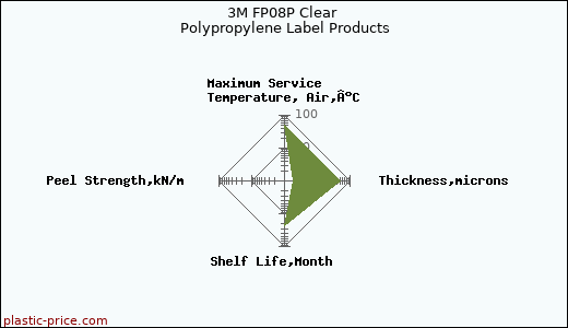 3M FP08P Clear Polypropylene Label Products