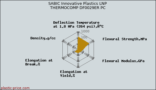 SABIC Innovative Plastics LNP THERMOCOMP DF0029ER PC