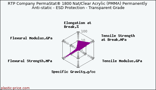 RTP Company PermaStat® 1800 Nat/Clear Acrylic (PMMA) Permanently Anti-static - ESD Protection - Transparent Grade