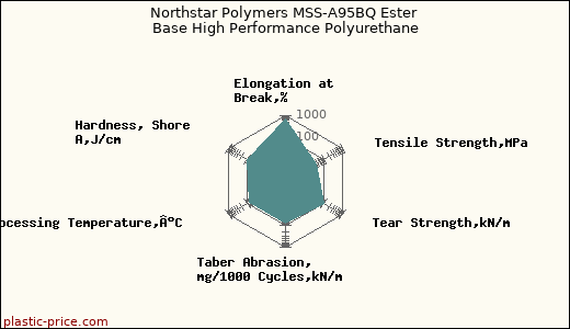Northstar Polymers MSS-A95BQ Ester Base High Performance Polyurethane