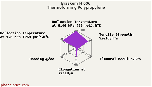 Braskem H 606 Thermoforming Polypropylene