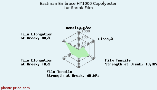 Eastman Embrace HY1000 Copolyester for Shrink Film