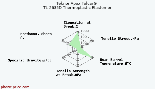 Teknor Apex Telcar® TL-2635D Thermoplastic Elastomer