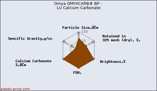 Omya OMYACARB® BP - LU Calcium Carbonate
