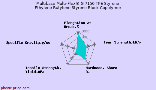 Multibase Multi-Flex® G 7150 TPE Styrene Ethylene Butylene Styrene Block Copolymer