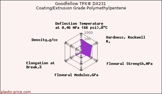 Goodfellow TPX® DX231 Coating/Extrusion Grade Polymethylpentene