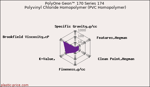 PolyOne Geon™ 170 Series 174 Polyvinyl Chloride Homopolymer (PVC Homopolymer)