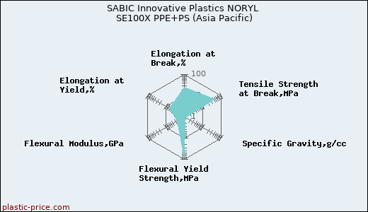 SABIC Innovative Plastics NORYL SE100X PPE+PS (Asia Pacific)