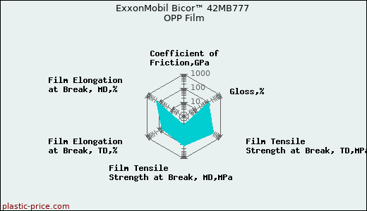 ExxonMobil Bicor™ 42MB777 OPP Film