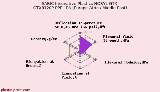 SABIC Innovative Plastics NORYL GTX GTX8120P PPE+PA (Europe-Africa-Middle East)