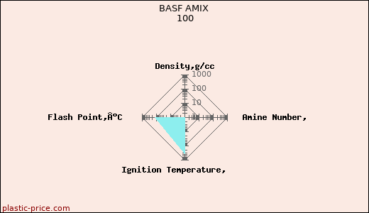 BASF AMIX 100