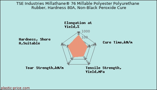 TSE Industries Millathane® 76 Millable Polyester Polyurethane Rubber, Hardness 80A, Non-Black Peroxide Cure