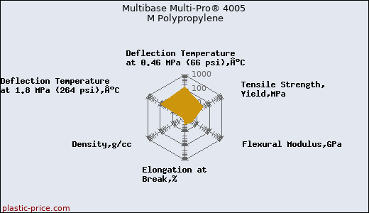 Multibase Multi-Pro® 4005 M Polypropylene