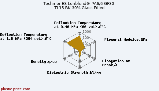 Techmer ES Luriblend® PA6/6 GF30 TL15 BK 30% Glass Filled
