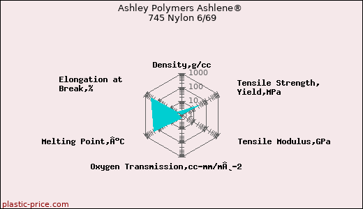 Ashley Polymers Ashlene® 745 Nylon 6/69