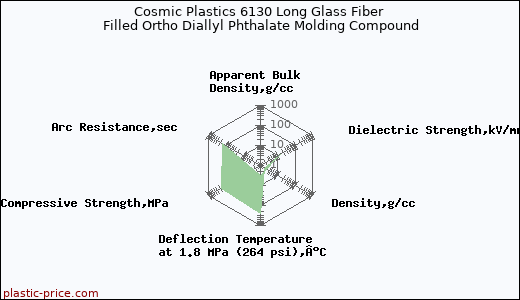 Cosmic Plastics 6130 Long Glass Fiber Filled Ortho Diallyl Phthalate Molding Compound