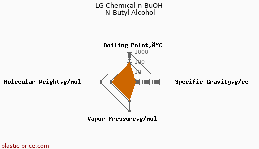 LG Chemical n-BuOH N-Butyl Alcohol