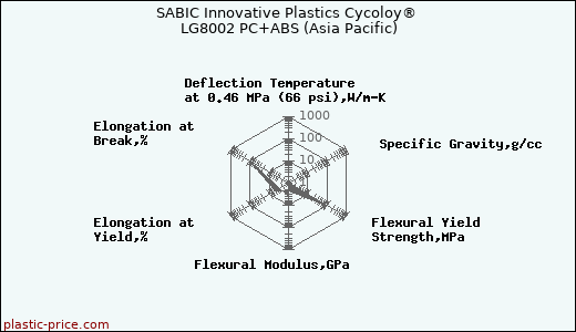 SABIC Innovative Plastics Cycoloy® LG8002 PC+ABS (Asia Pacific)
