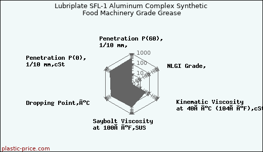 Lubriplate SFL-1 Aluminum Complex Synthetic Food Machinery Grade Grease