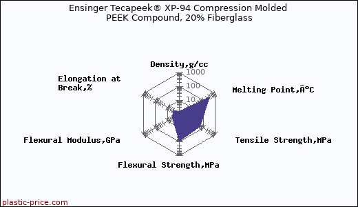 Ensinger Tecapeek® XP-94 Compression Molded PEEK Compound, 20% Fiberglass