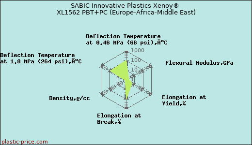 SABIC Innovative Plastics Xenoy® XL1562 PBT+PC (Europe-Africa-Middle East)
