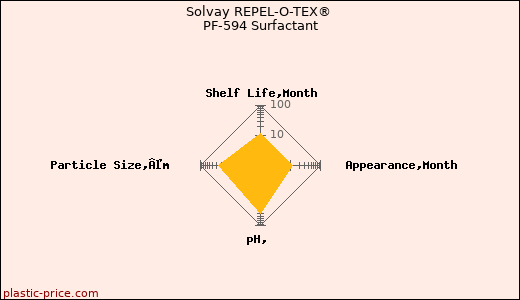 Solvay REPEL-O-TEX® PF-594 Surfactant