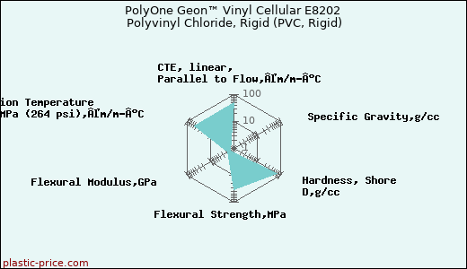 PolyOne Geon™ Vinyl Cellular E8202 Polyvinyl Chloride, Rigid (PVC, Rigid)