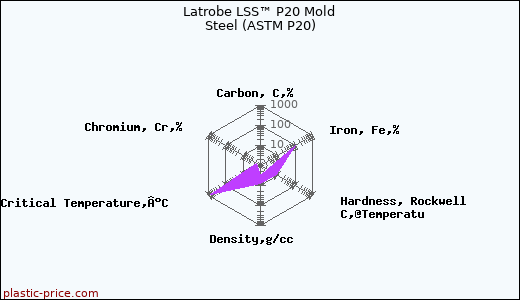 Latrobe LSS™ P20 Mold Steel (ASTM P20)
