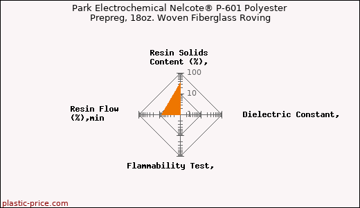Park Electrochemical Nelcote® P-601 Polyester Prepreg, 18oz. Woven Fiberglass Roving