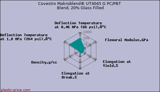 Covestro Makroblend® UT4045 G PC/PBT Blend, 20% Glass Filled