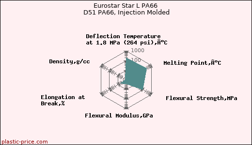 Eurostar Star L PA66 D51 PA66, Injection Molded