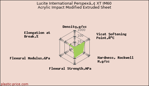 Lucite International Perspexâ„¢ XT IM60 Acrylic Impact Modified Extruded Sheet
