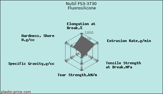 NuSil FS3-3730 Fluorosilicone