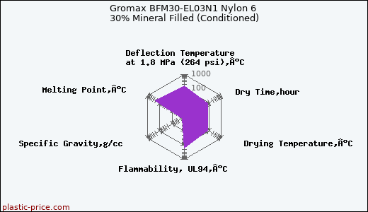 Gromax BFM30-EL03N1 Nylon 6 30% Mineral Filled (Conditioned)
