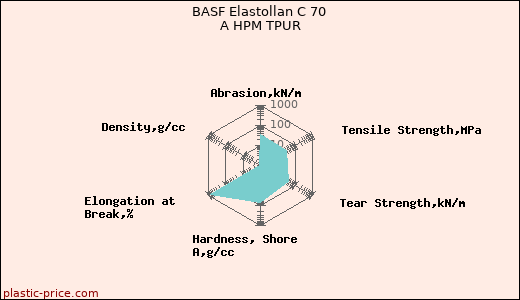 BASF Elastollan C 70 A HPM TPUR