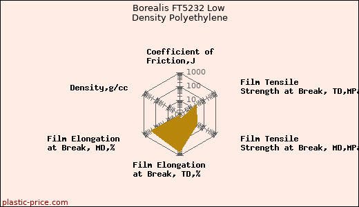 Borealis FT5232 Low Density Polyethylene