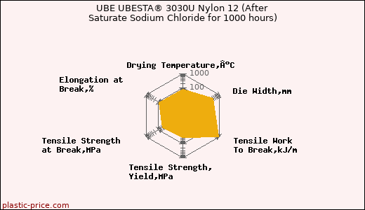UBE UBESTA® 3030U Nylon 12 (After Saturate Sodium Chloride for 1000 hours)