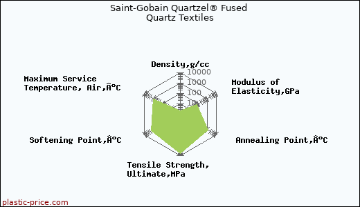 Saint-Gobain Quartzel® Fused Quartz Textiles