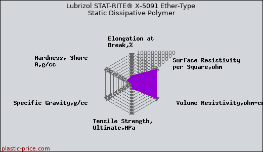 Lubrizol STAT-RITE® X-5091 Ether-Type Static Dissipative Polymer