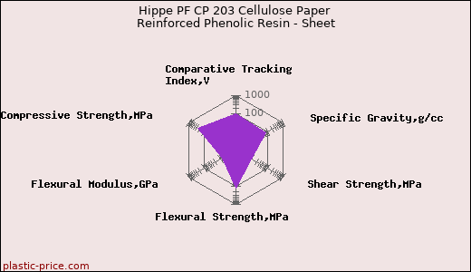 Hippe PF CP 203 Cellulose Paper Reinforced Phenolic Resin - Sheet