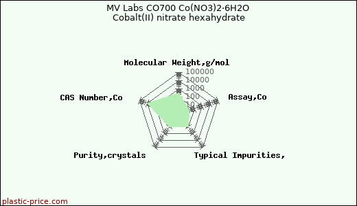 MV Labs CO700 Co(NO3)2·6H2O Cobalt(II) nitrate hexahydrate