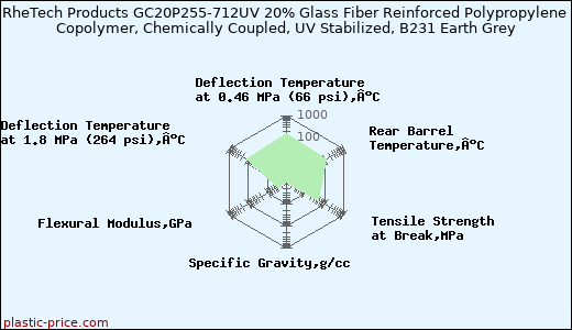 RheTech Products GC20P255-712UV 20% Glass Fiber Reinforced Polypropylene Copolymer, Chemically Coupled, UV Stabilized, B231 Earth Grey