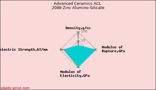 Advanced Ceramics ACL 2088 Zinc Alumino-Silicate