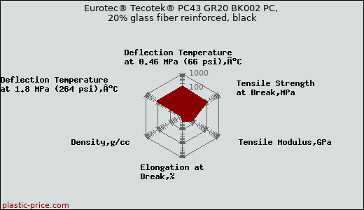 Eurotec® Tecotek® PC43 GR20 BK002 PC, 20% glass fiber reinforced, black