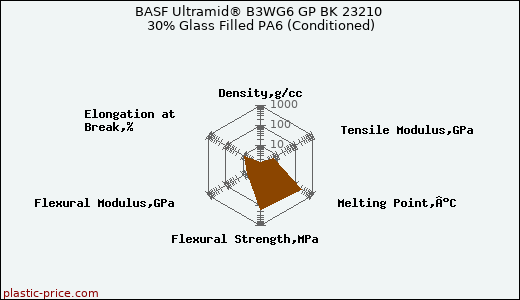 BASF Ultramid® B3WG6 GP BK 23210 30% Glass Filled PA6 (Conditioned)