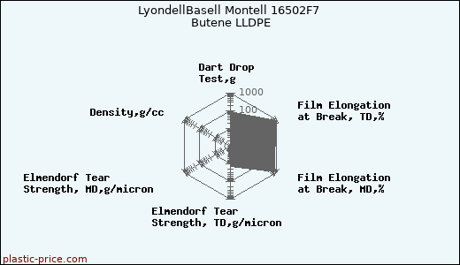 LyondellBasell Montell 16502F7 Butene LLDPE