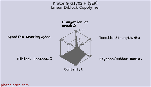 Kraton® G1702 H (SEP) Linear Diblock Copolymer
