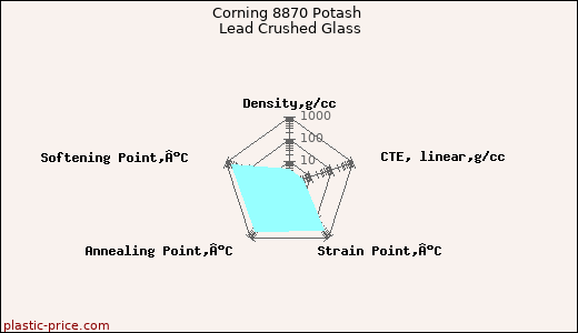 Corning 8870 Potash Lead Crushed Glass