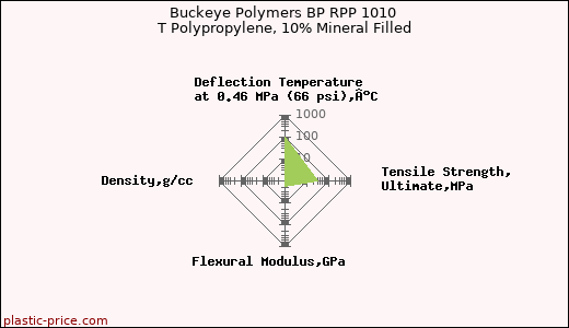 Buckeye Polymers BP RPP 1010 T Polypropylene, 10% Mineral Filled