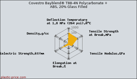Covestro Bayblend® T88-4N Polycarbonate + ABS, 20% Glass Filled
